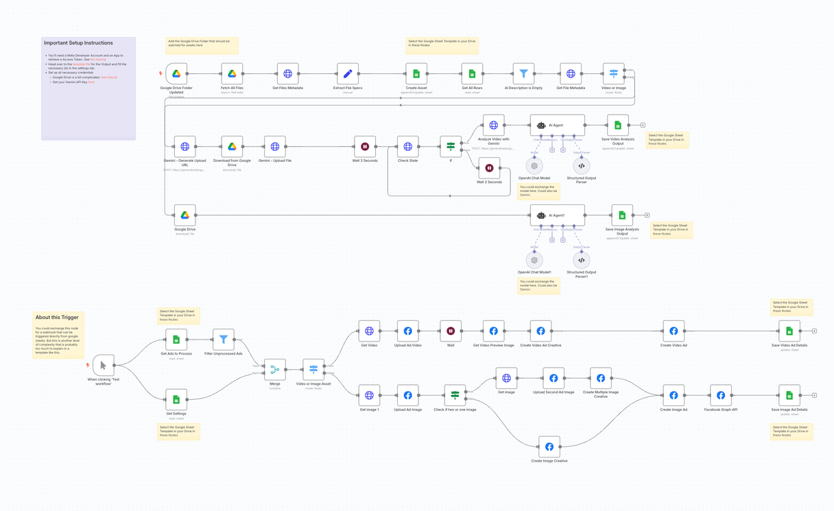Meta Ads Automation Workflow