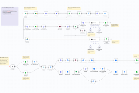 Meta Ads Automation Workflow